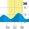 Sandbridge tide chart for Thursday, September 30, 2021