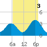 Sandbridge tide chart for Friday, September 3, 2021
