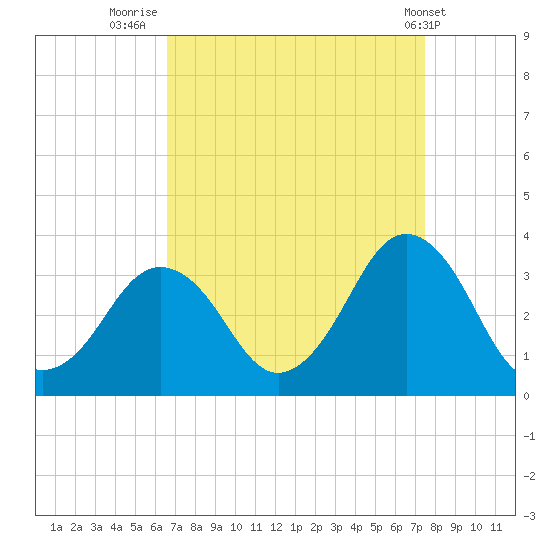 Sandbridge tide chart for Saturday, September 4, 2021