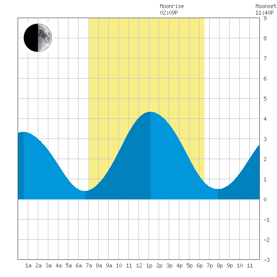 Sandbridge tide chart for Tuesday, October 12, 2021