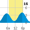 Sandbridge tide chart for Saturday, October 16, 2021