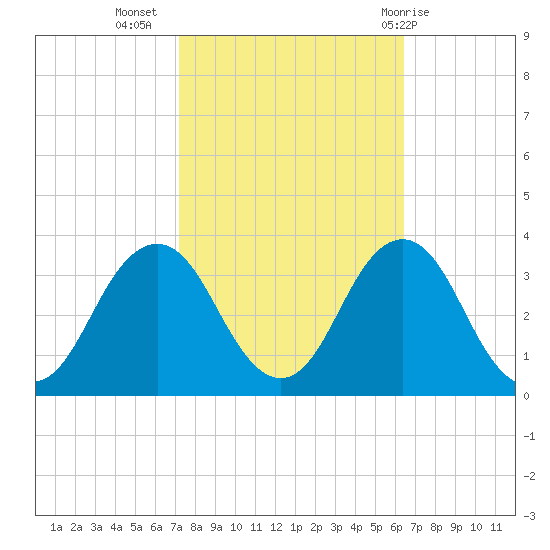 Sandbridge tide chart for Sunday, October 17, 2021