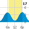 Sandbridge tide chart for Sunday, October 17, 2021