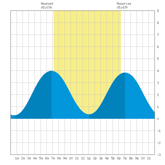Sandbridge tide chart for Monday, October 18, 2021