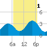 Sandbridge tide chart for Friday, October 1, 2021