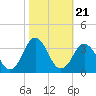 Sandbridge tide chart for Thursday, October 21, 2021