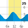 Sandbridge tide chart for Monday, October 25, 2021