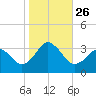 Sandbridge tide chart for Tuesday, October 26, 2021