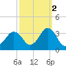 Sandbridge tide chart for Saturday, October 2, 2021