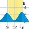 Sandbridge tide chart for Sunday, October 3, 2021