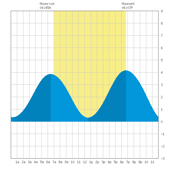 Sandbridge tide chart for Monday, October 4, 2021