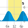 Sandbridge tide chart for Tuesday, October 5, 2021
