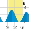 Sandbridge tide chart for Friday, October 8, 2021
