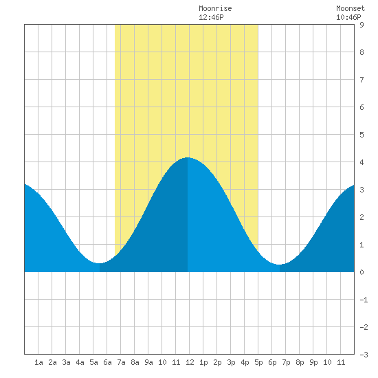 Sandbridge tide chart for Wednesday, November 10, 2021