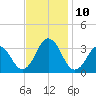 Sandbridge tide chart for Wednesday, November 10, 2021