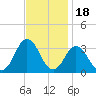 Sandbridge tide chart for Thursday, November 18, 2021