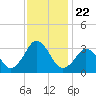 Sandbridge tide chart for Monday, November 22, 2021