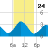 Sandbridge tide chart for Wednesday, November 24, 2021