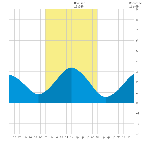 Sandbridge tide chart for Friday, November 26, 2021