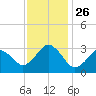 Sandbridge tide chart for Friday, November 26, 2021