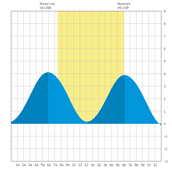 Sandbridge tide chart for Tuesday, November 2, 2021