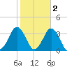 Sandbridge tide chart for Tuesday, November 2, 2021