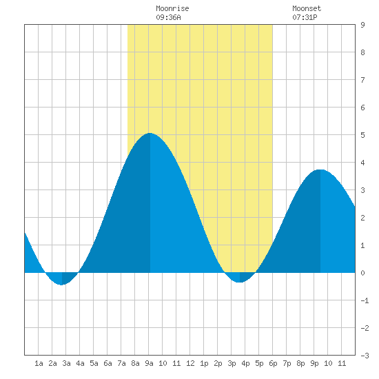 Sandbridge tide chart for Saturday, November 6, 2021