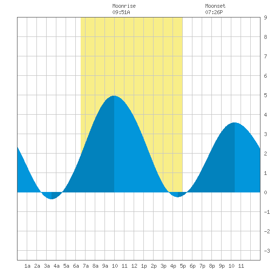 Sandbridge tide chart for Sunday, November 7, 2021