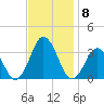 Sandbridge tide chart for Monday, November 8, 2021