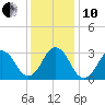 Sandbridge tide chart for Friday, December 10, 2021
