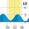 Sandbridge tide chart for Sunday, December 12, 2021