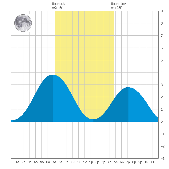 Sandbridge tide chart for Saturday, December 18, 2021