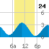 Sandbridge tide chart for Friday, December 24, 2021