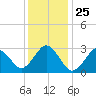 Sandbridge tide chart for Saturday, December 25, 2021