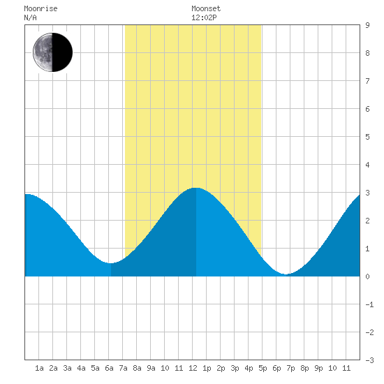 Sandbridge tide chart for Sunday, December 26, 2021