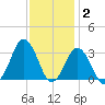 Sandbridge tide chart for Thursday, December 2, 2021