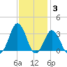 Sandbridge tide chart for Friday, December 3, 2021