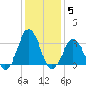 Sandbridge tide chart for Sunday, December 5, 2021