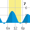 Sandbridge tide chart for Tuesday, December 7, 2021