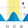 Sandbridge tide chart for Thursday, December 9, 2021