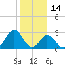 Sandbridge tide chart for Friday, January 14, 2022