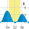 Sandbridge tide chart for Saturday, January 1, 2022