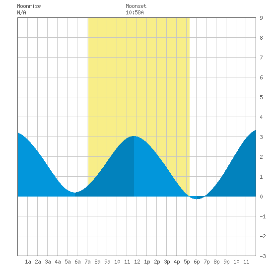 Sandbridge tide chart for Monday, January 24, 2022