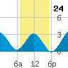 Sandbridge tide chart for Monday, January 24, 2022