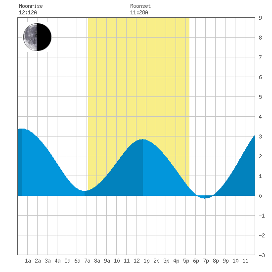 Sandbridge tide chart for Tuesday, January 25, 2022