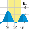 Sandbridge tide chart for Monday, January 31, 2022