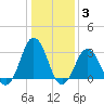 Sandbridge tide chart for Monday, January 3, 2022