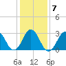 Sandbridge tide chart for Friday, January 7, 2022