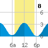 Sandbridge tide chart for Saturday, January 8, 2022