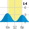 Sandbridge tide chart for Monday, February 14, 2022